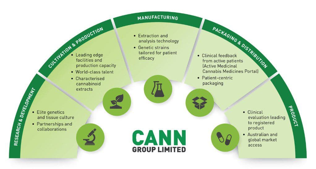 cann-group-limited - Gallery Image 2