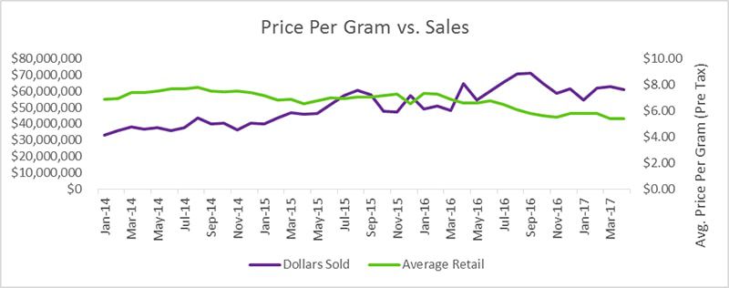 Gram of weed price in Colorado after legalisation