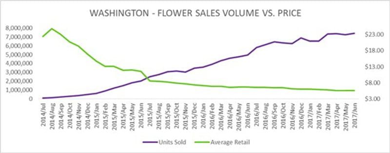 Gram of weed price in Washington after legalisation